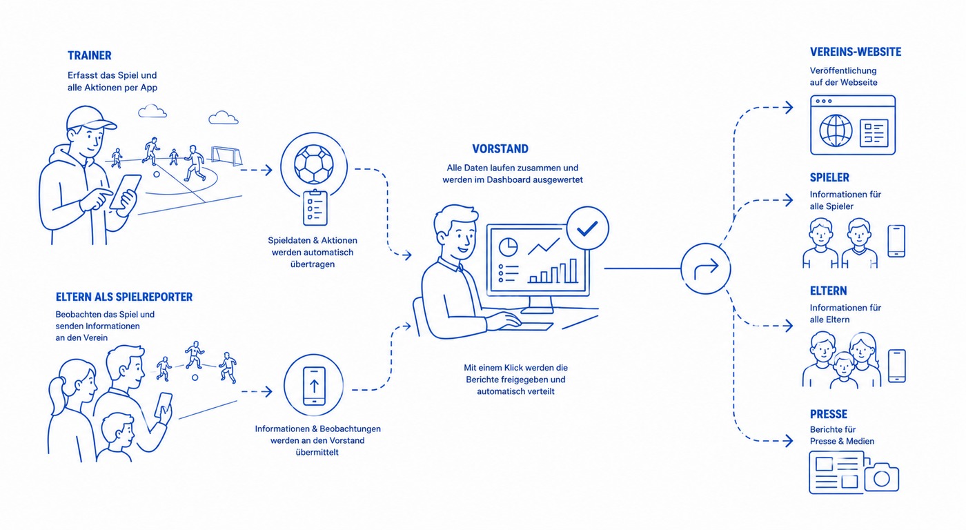Infografik: So funktioniert PLAYARA – Trainer erfasst das Spiel, PLAYARA erstellt Berichte für Vereinswebseite, Eltern, Spieler und Presse